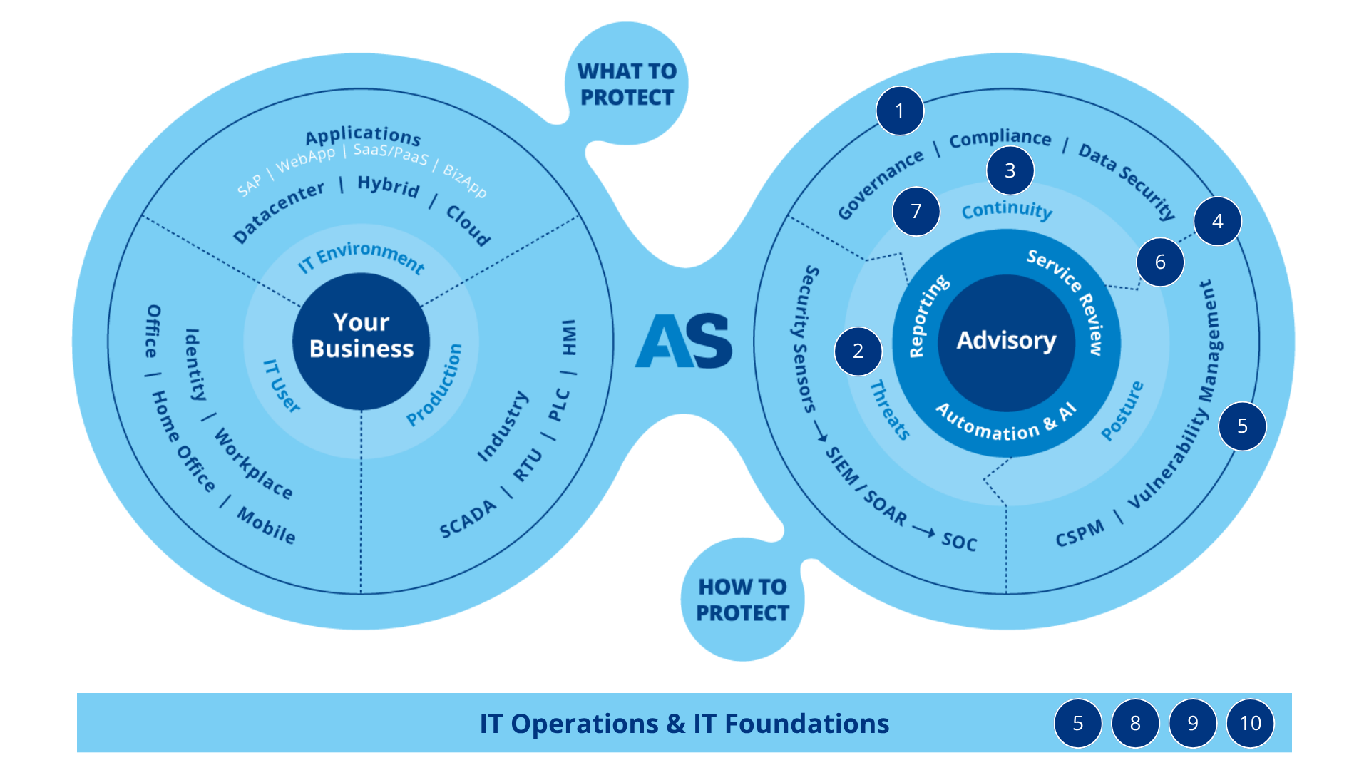 NIS2 Ewiger Kreislauf – Arvato Systems