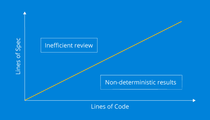 Lines of Spec vs Lines of Code
