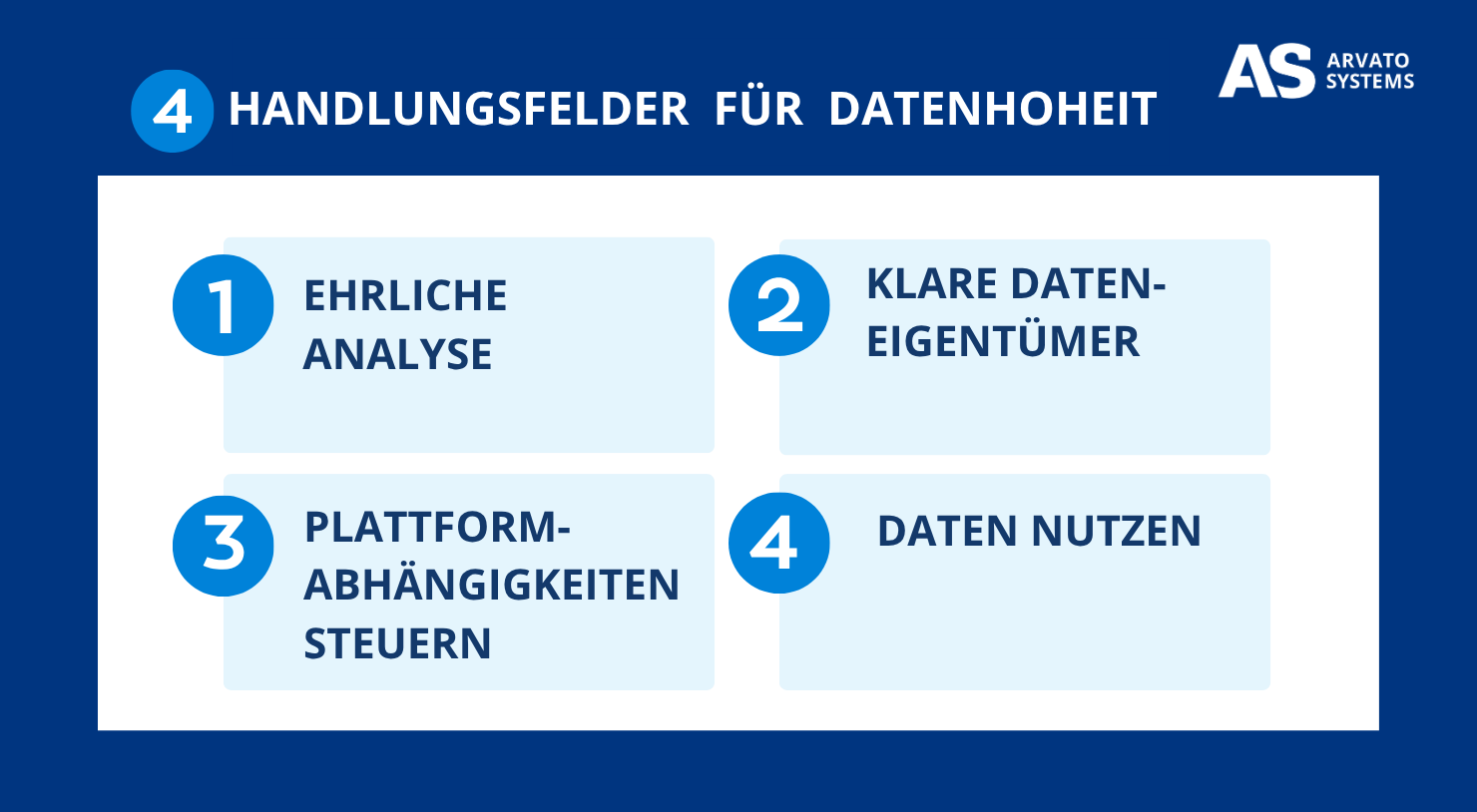 Infografik von Arvato Systems: 4 Handlungsfelder für Datenhoheit – Ehrliche Analyse, Klare Dateneigentümer, Plattformabhängigkeiten steuern, Daten nutzen