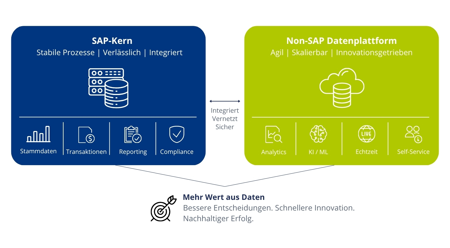 Gegenüberstellung von stabilem SAP-Kernsystem und flexibler Non-SAP Datenplattform mit Use-Cases für Analytics und KI.