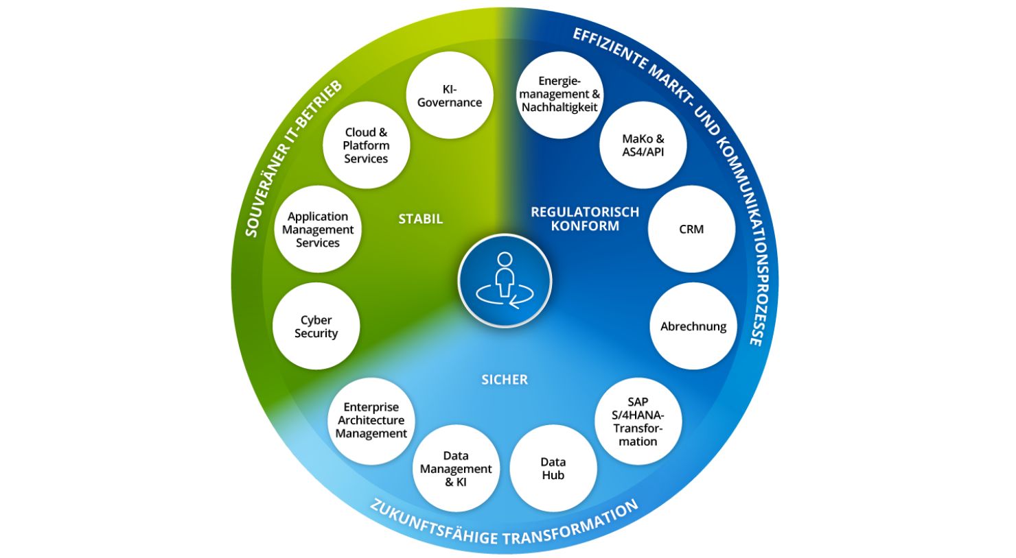 Arvato Systems Energiewirtschaft | Wheel