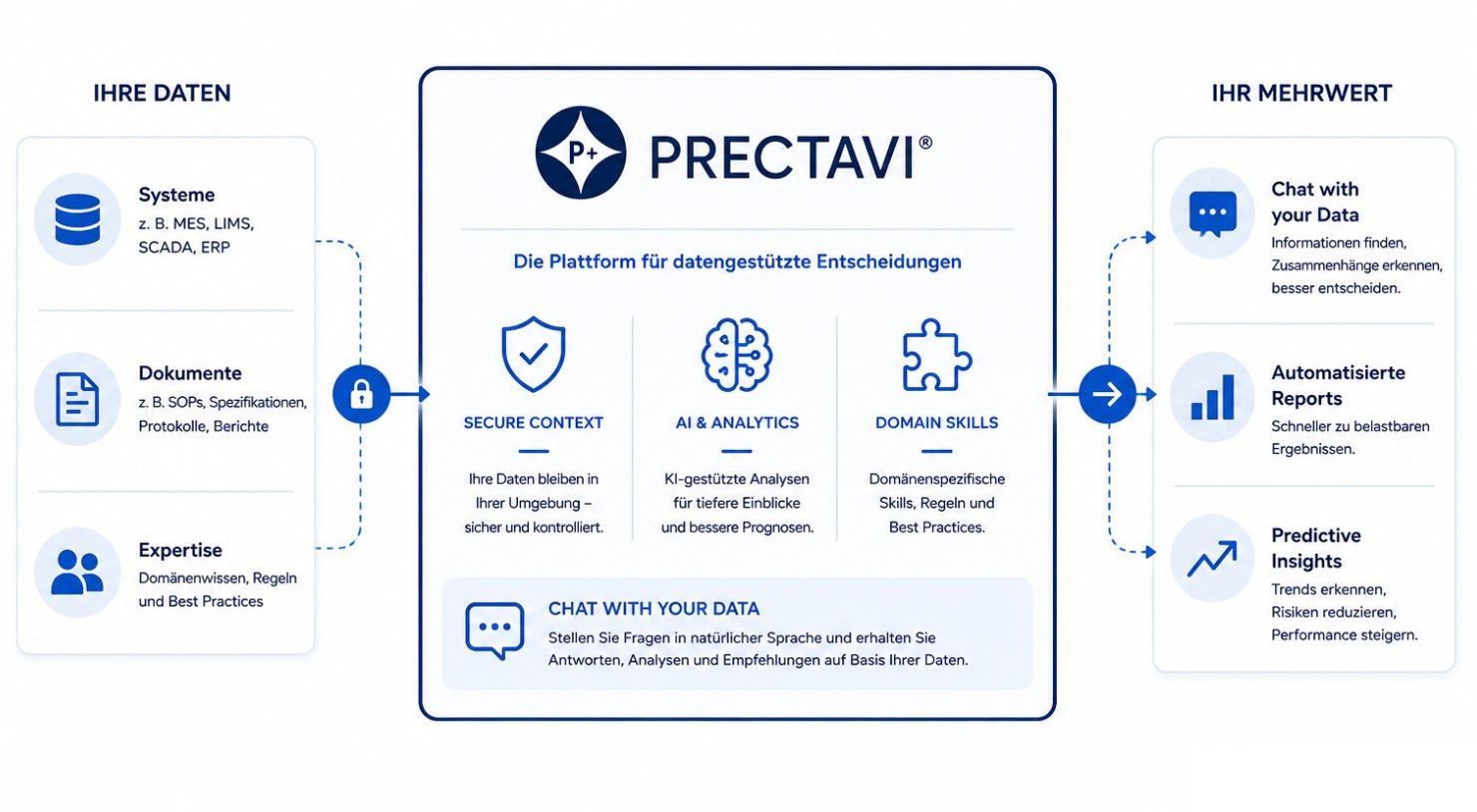 PRECTAVI® - Plattform Grafik