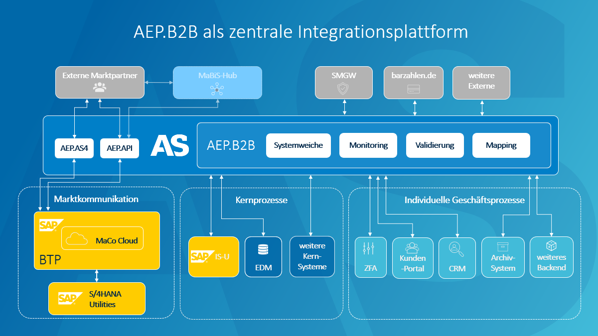 AEP.B2B als zentrale Integrationsplattform