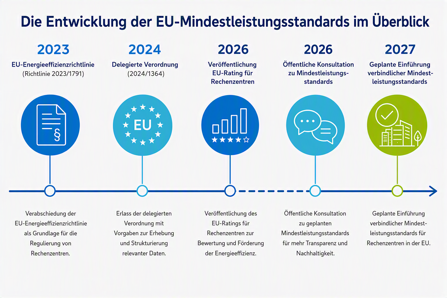 Die Entwicklung der EU-Mindestleistungsstandards im Überblick