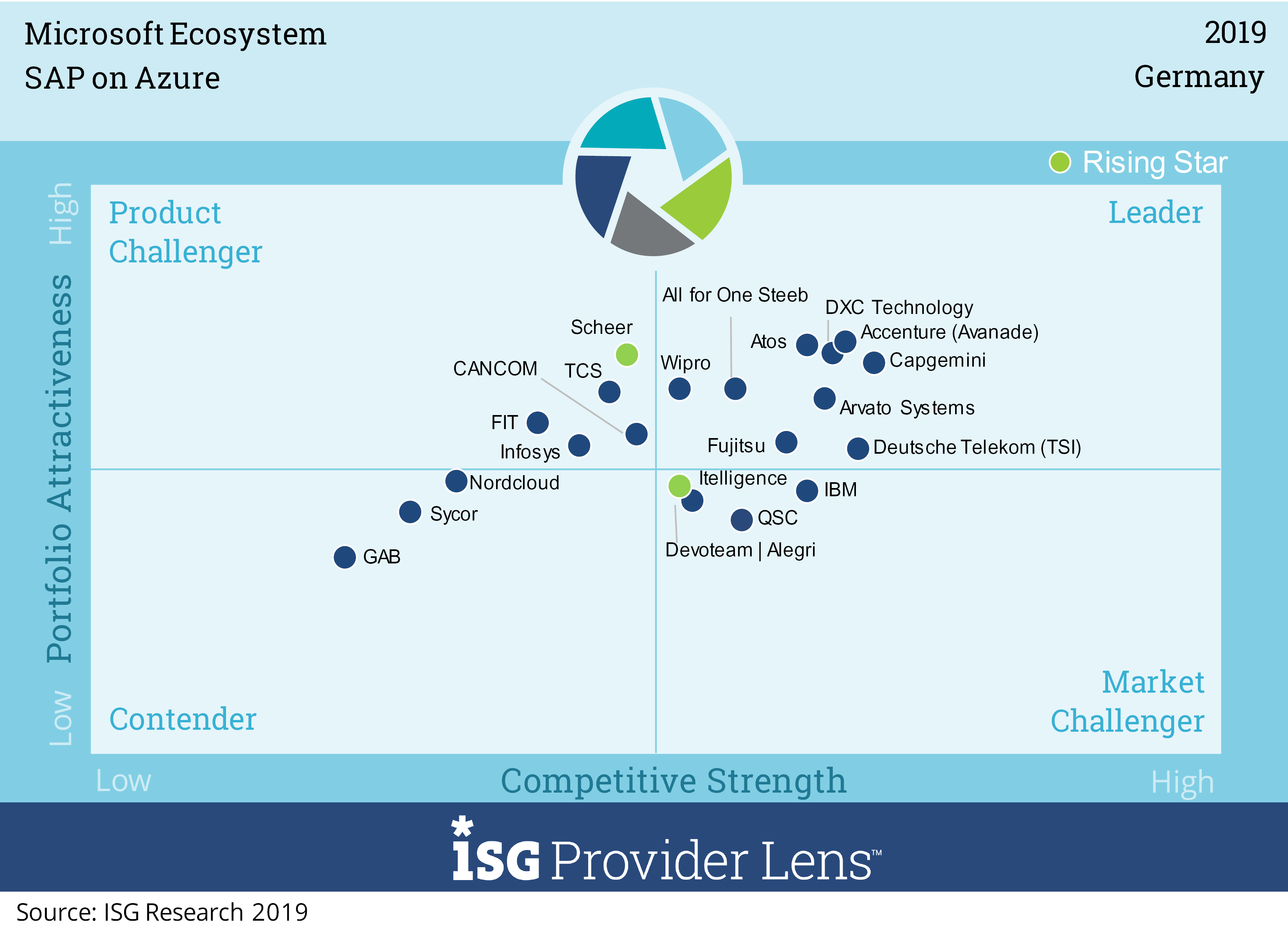 2019_ArvatoSystems_SAP on Azure_ISG PL