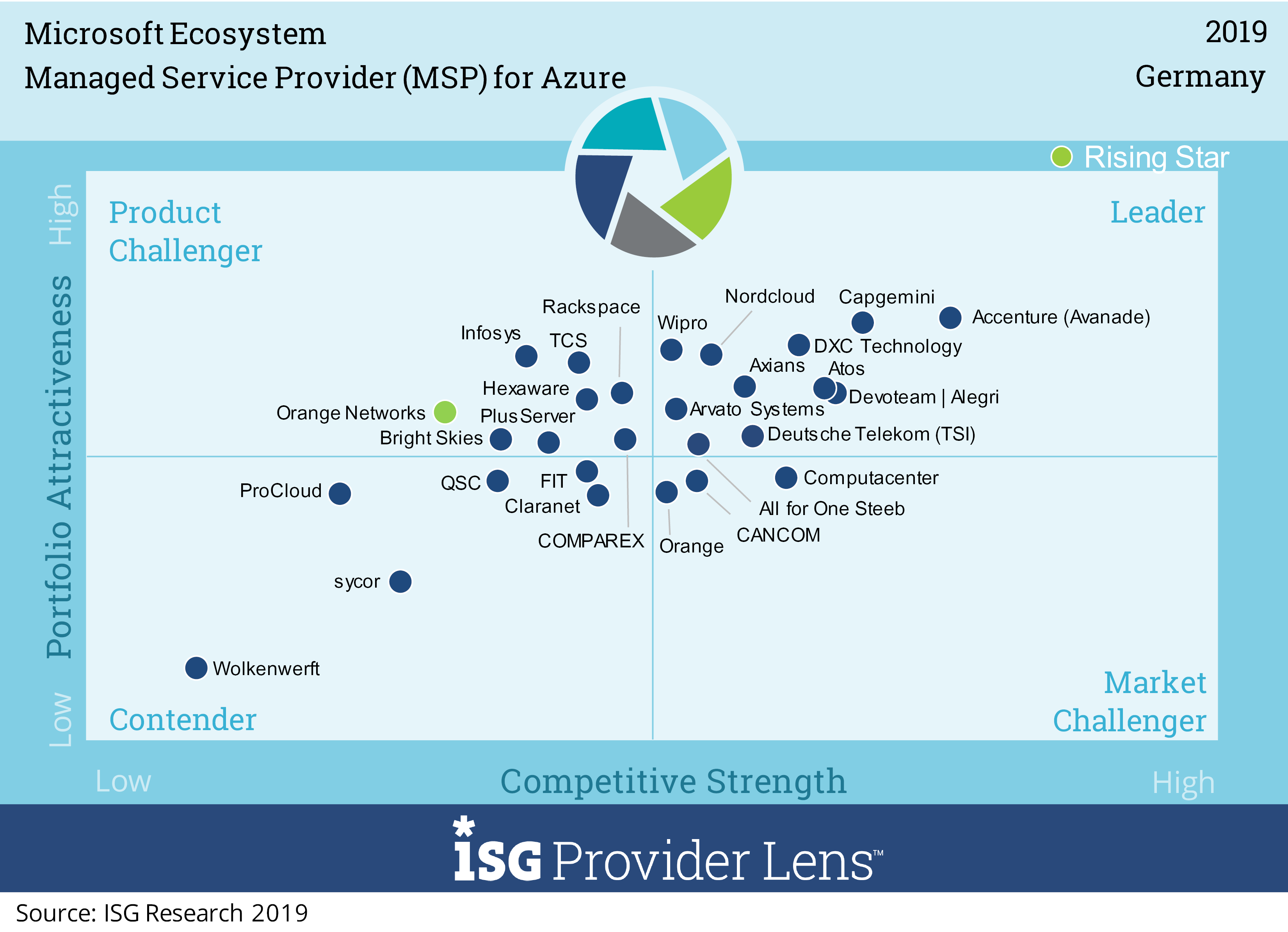 2019_ArvatoSystems_MSP Azure_ISG PL