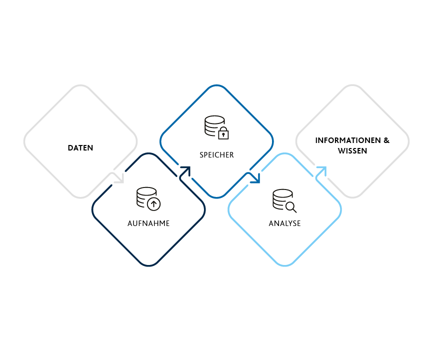 Wertschöpfungskette_Data Management on Cloud