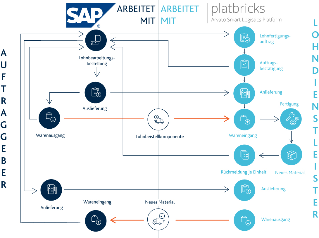 Lohnbearbeitung mit SAP® und platbricks