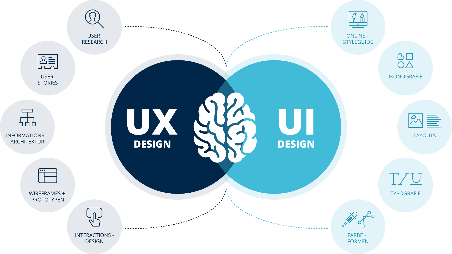 UX UI Design Arvato Systems