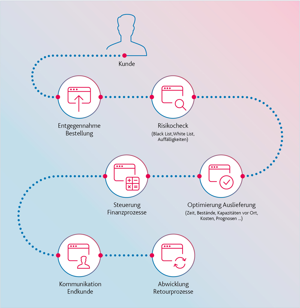 Grafik_aroma_Happy Path Distributed Ordermanagement: Die zentrale Geschäftslogik für die Optimierung der Omnichannel-Prozesse
