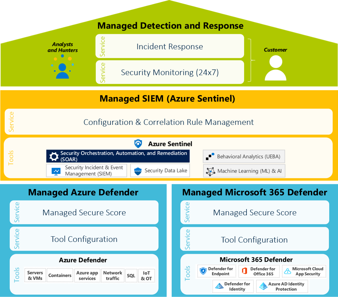 ArvatoSystems_Managed Microsoft Security_Grafik ArvatoSystems_Managed Microsoft Security_Grafik
