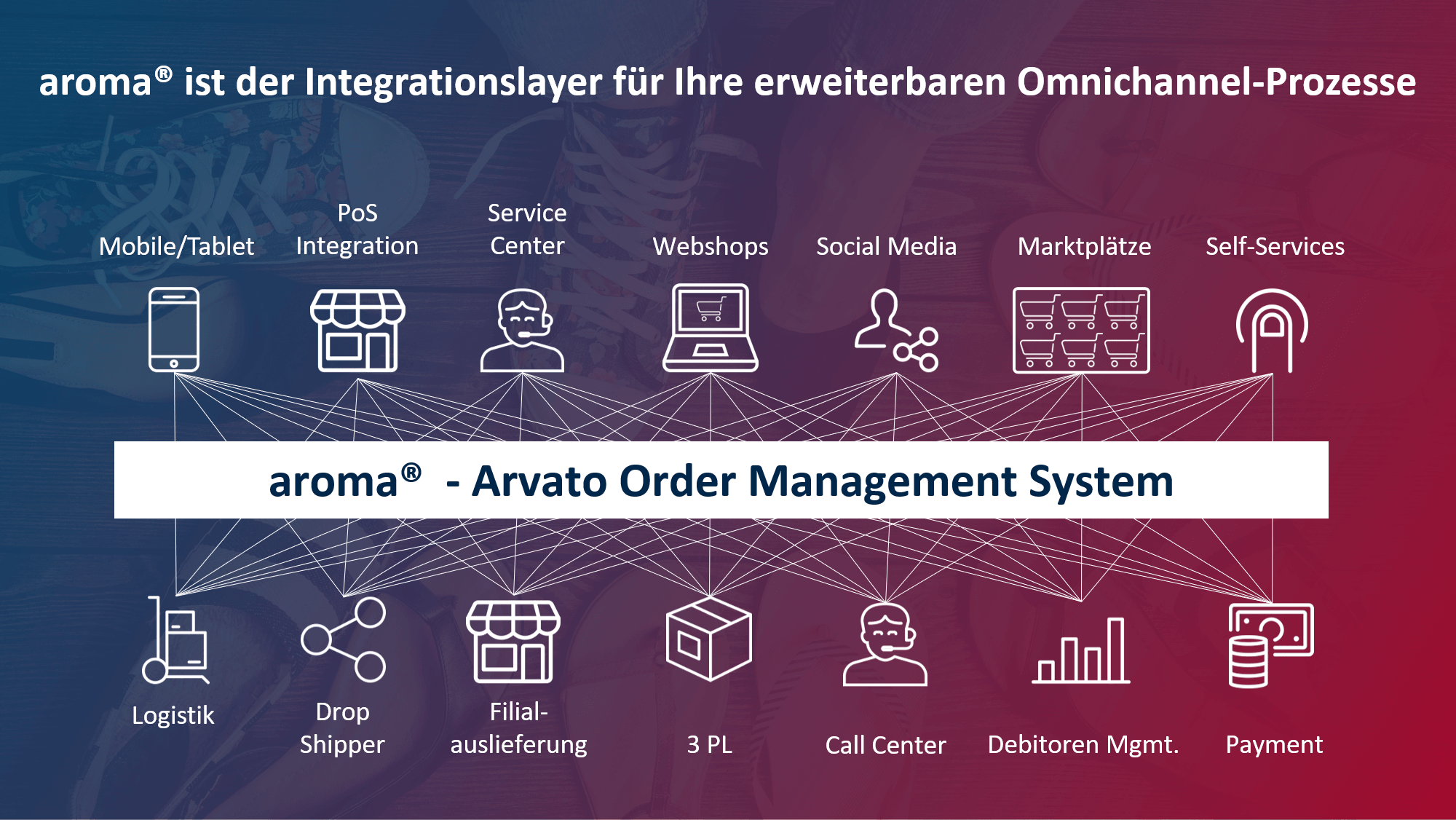 Die Grafik zeigt das Arvato Order Management System aroma® als Integrationslayer für erweiterbare Omnichannel Prozesse.