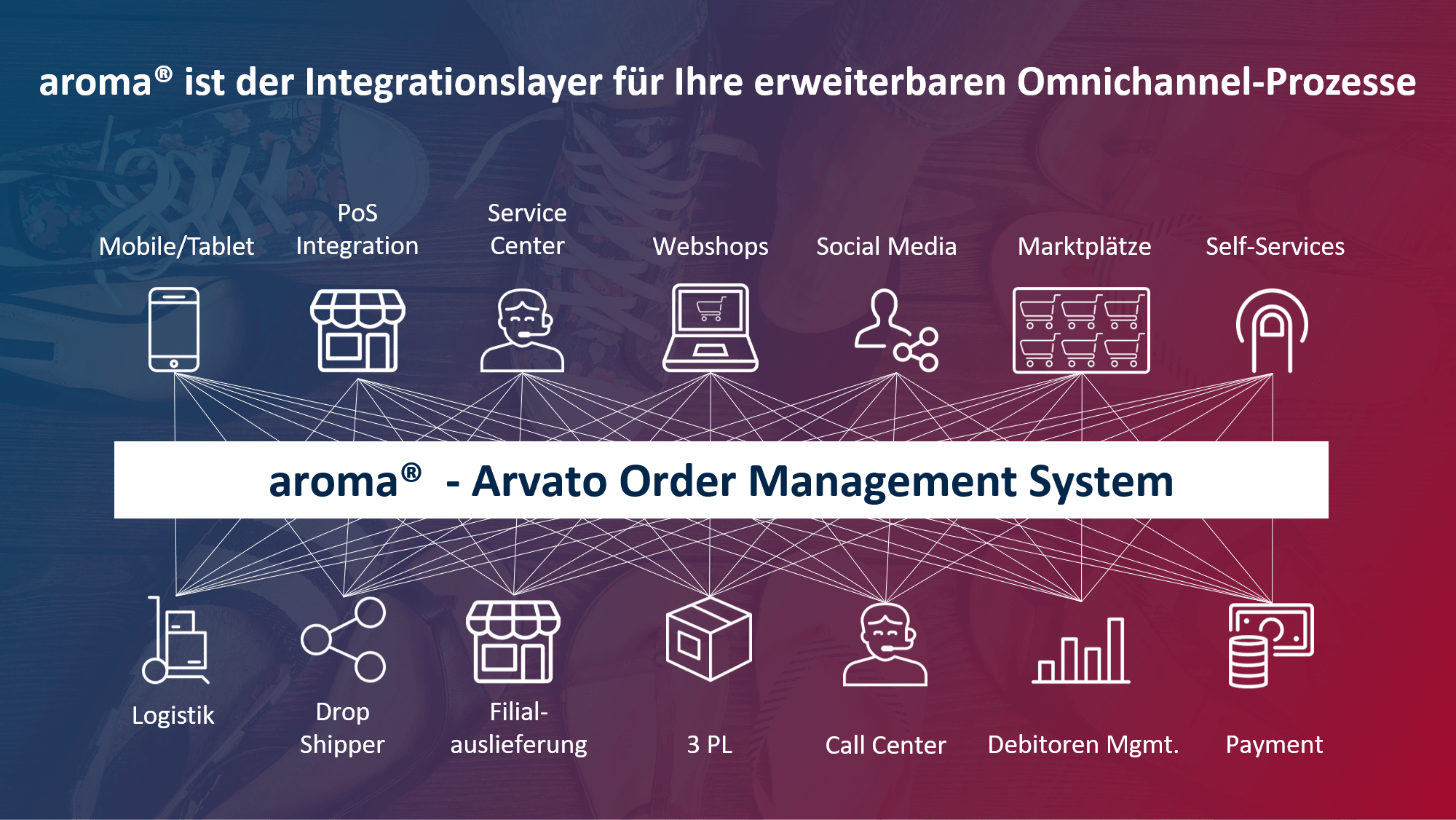 aroma® Die Grafik zeigt das Arvato Order Management System aroma® als Integrationslayer für erweiterbare Omnichannel Prozesse.