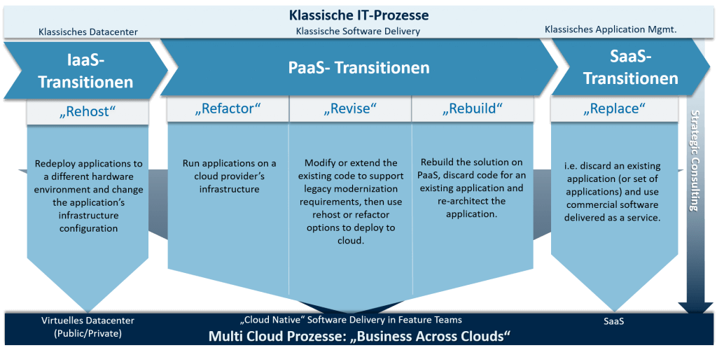 Multi-Cloud-Prozesse-Gartner-5-R-1024x510