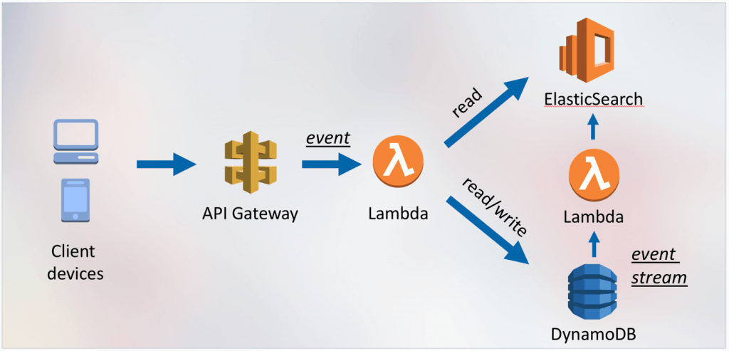 ArvatoSystems_Blog_Serverless-Web-Applikation-1024x493 ArvatoSystems_Blog_Serverless-Web-Applikation-1024x493