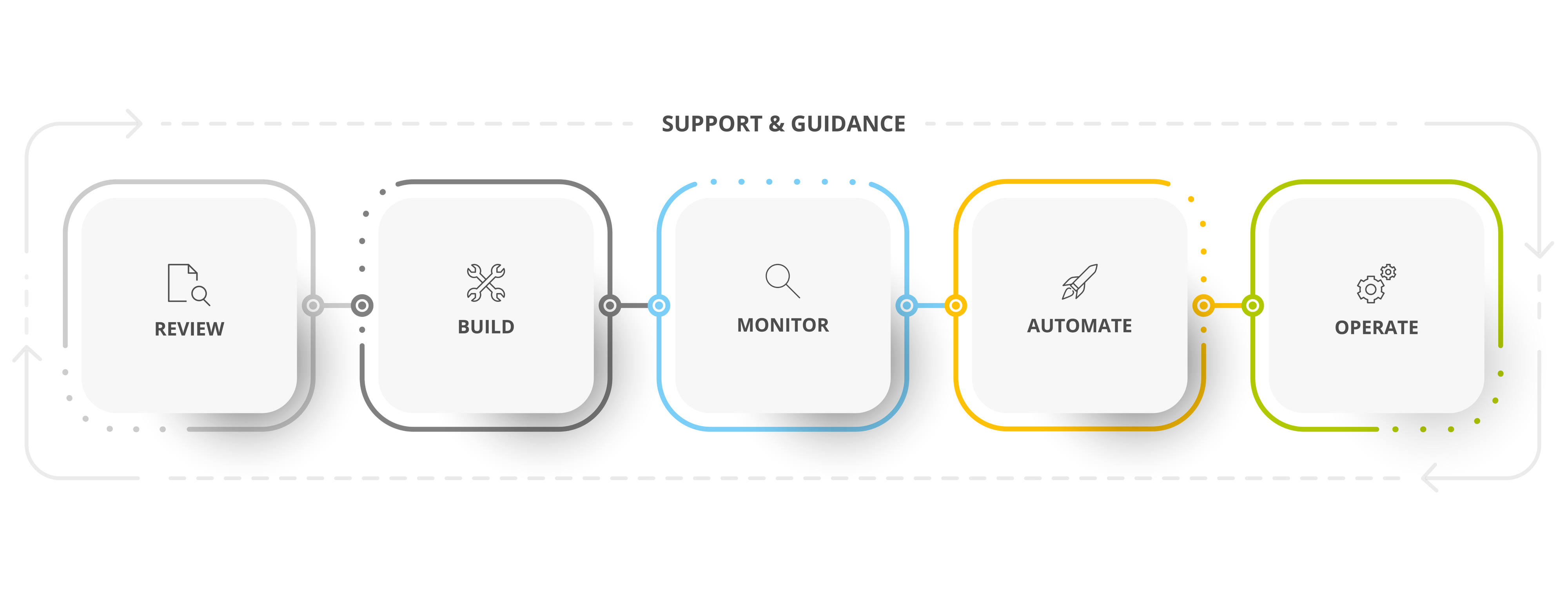 Bild Support & Guidance AWS Managed Services Bild Support & Guidance AWS Managed Services